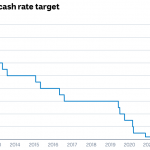 NEWS: RBA increases interest rates